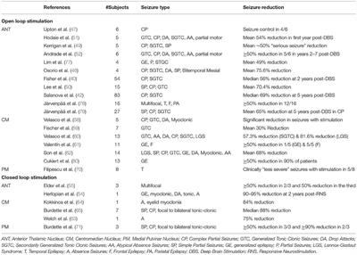 Emerging Trends in Neuromodulation for Treatment of Drug-Resistant Epilepsy